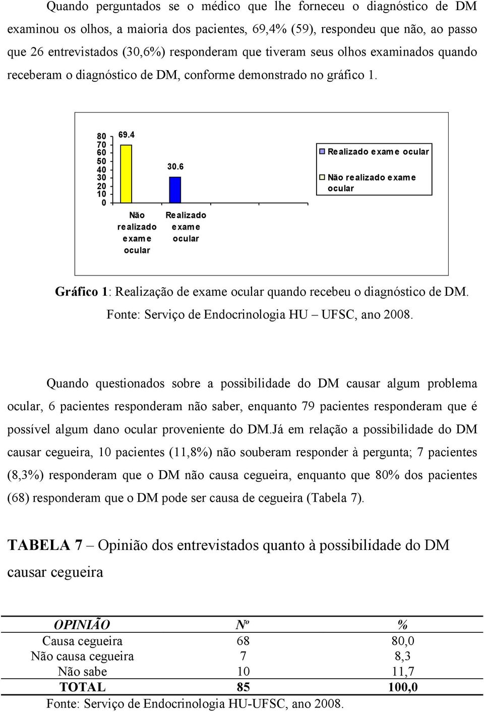 6 Realizado exame ocular Realizado exam e ocular Não realizado exam e ocular Gráfico 1: Realização de exame ocular quando recebeu o diagnóstico de DM.