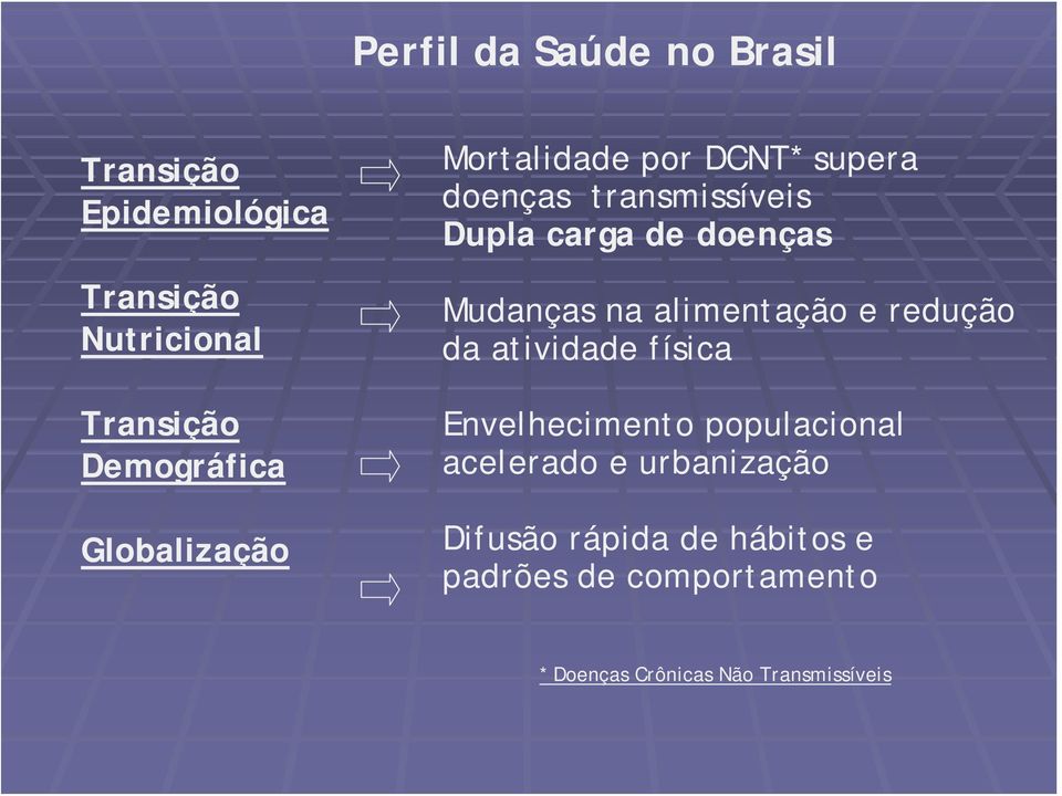 Mudanças na alimentação e redução da atividade física Envelhecimento populacional acelerado e