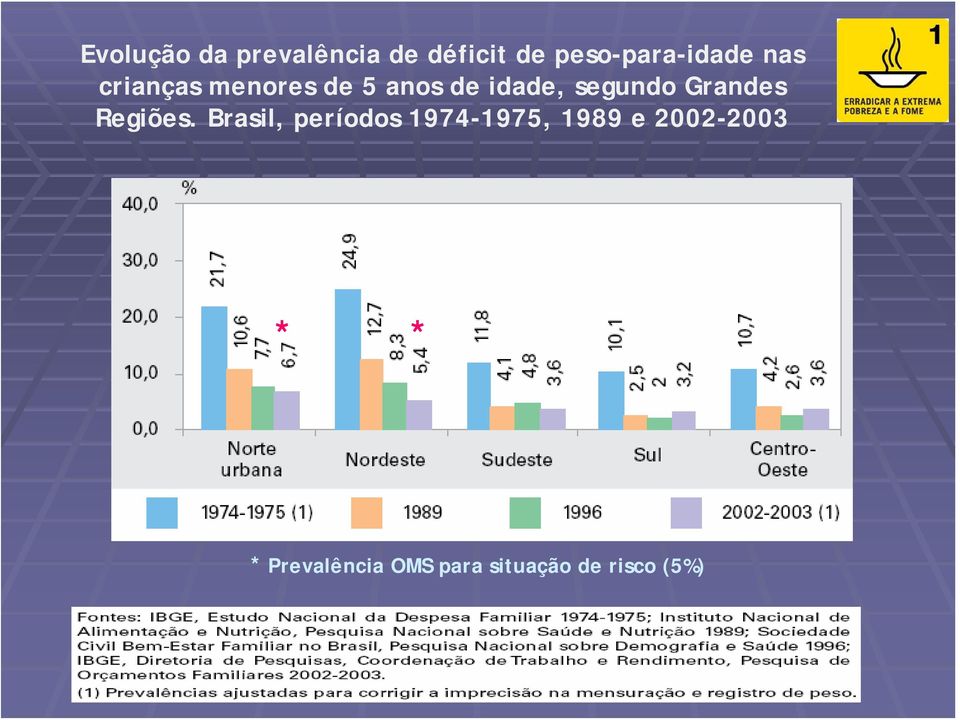 Grandes Regiões.