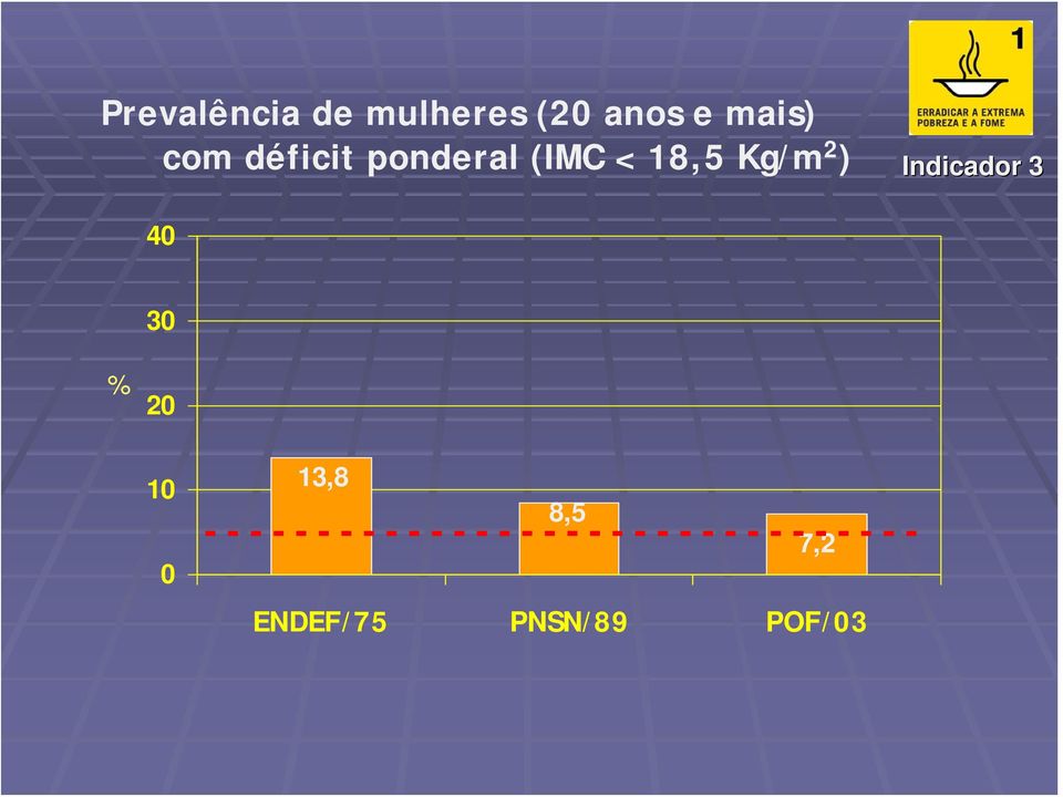 Indicador 3 40 30 % 20 10 0 13,8 8,5