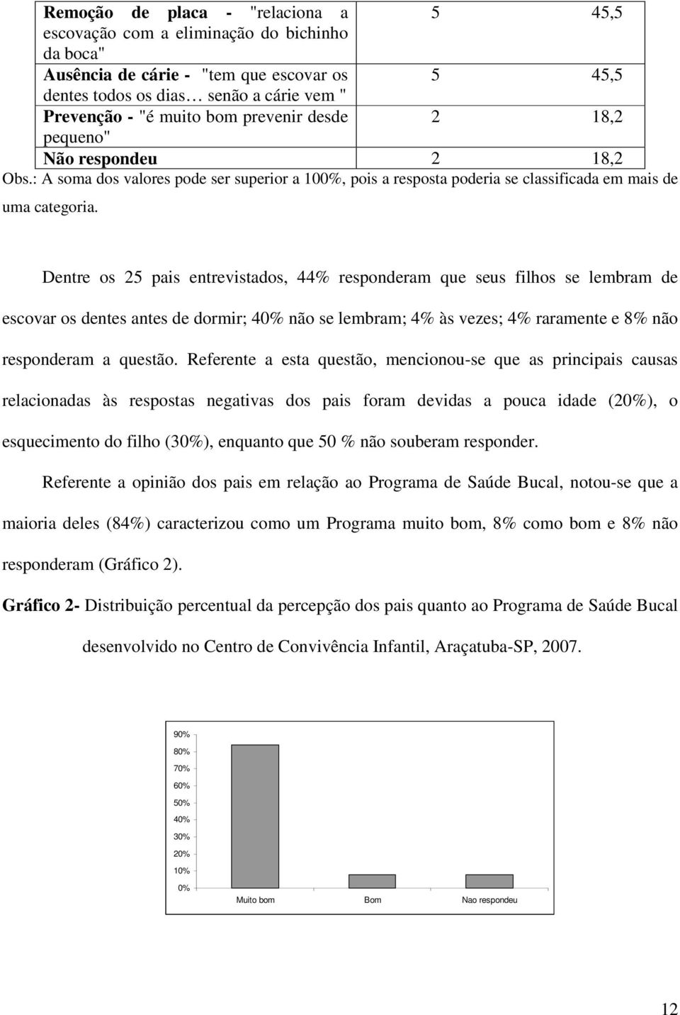 Dentre os 25 pais entrevistados, 44% responderam que seus filhos se lembram de escovar os dentes antes de dormir; 40% não se lembram; 4% às vezes; 4% raramente e 8% não responderam a questão.