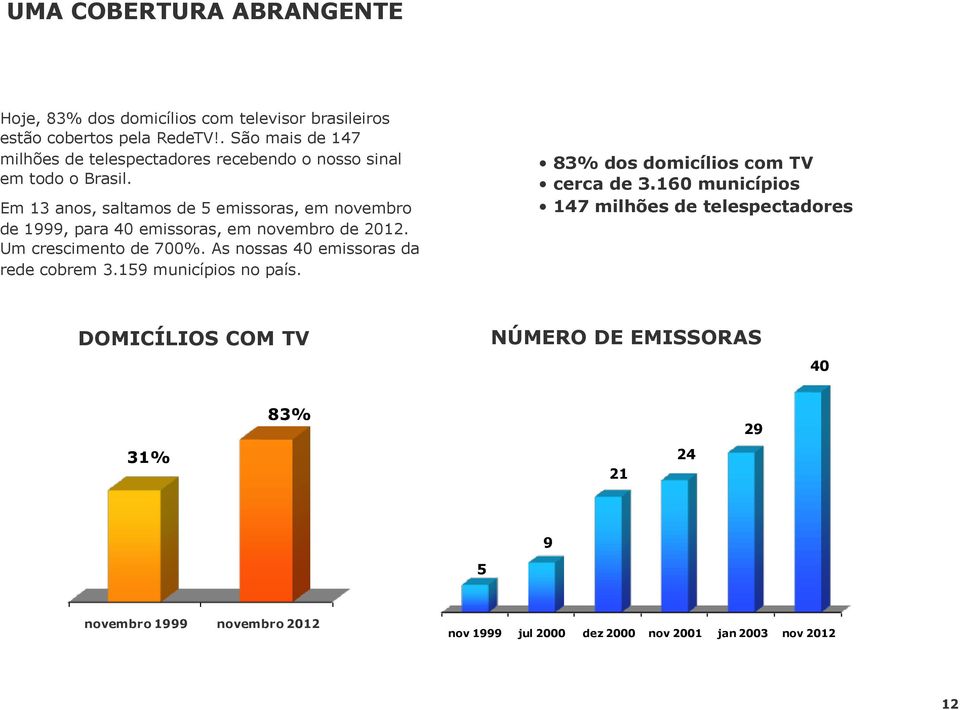 Em 13 anos, saltamos de 5 emissoras, em novembro de 1999, para 40 emissoras, em novembro de 2012. Um crescimento de 700%.