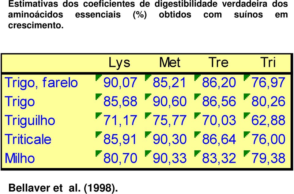 Lys Met Tre Tri Trigo, farelo 90,07 85,21 86,20 76,97 Trigo 85,68 90,60 86,56