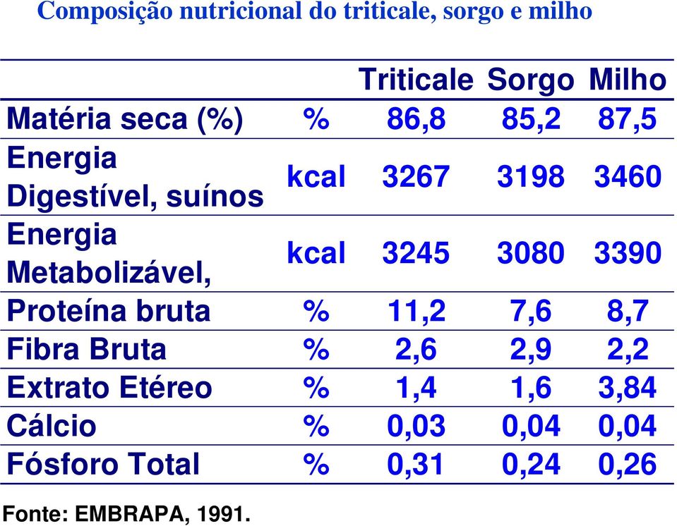 kcal 3245 3080 3390 Proteína bruta % 11,2 7,6 8,7 Fibra Bruta % 2,6 2,9 2,2 Extrato