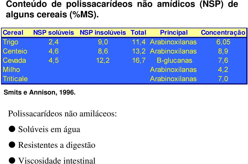 Centeio 4,6 8,6 13,2 Arabinoxilanas 8,9 Cevada 4,5 12,2 16,7 B-glucanas 7,6 Milho Arabinoxilanas 4,2