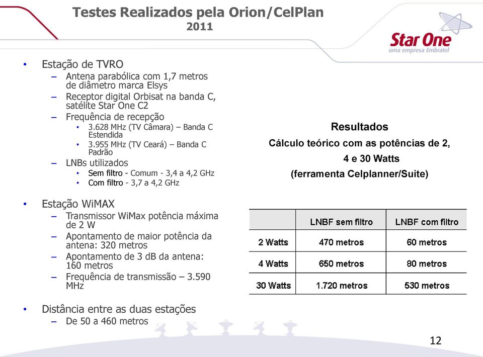 955 MHz (TV Ceará) Banda C Padrão LNBs utilizados Sem filtro - Comum - 3,4 a 4,2 GHz Com filtro - 3,7 a 4,2 GHz Resultados Cálculo teórico com as potências de 2, 4 e 30