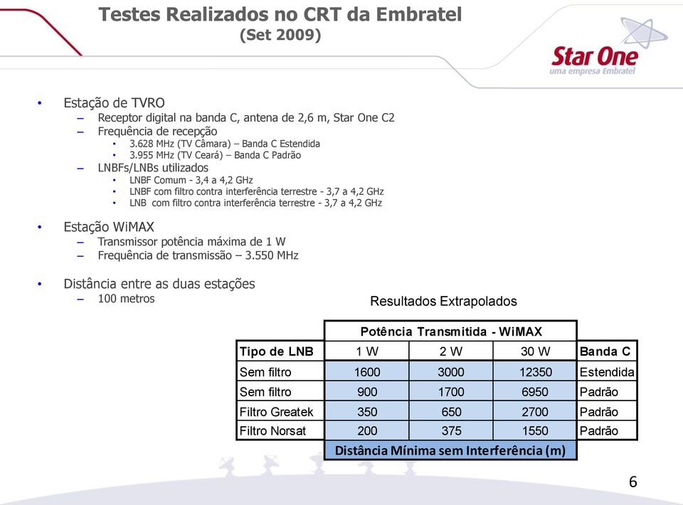 3,7 a 4,2 GHz Estação WiMAX Transmissor potência máxima de 1 W Frequência de transmissão 3.