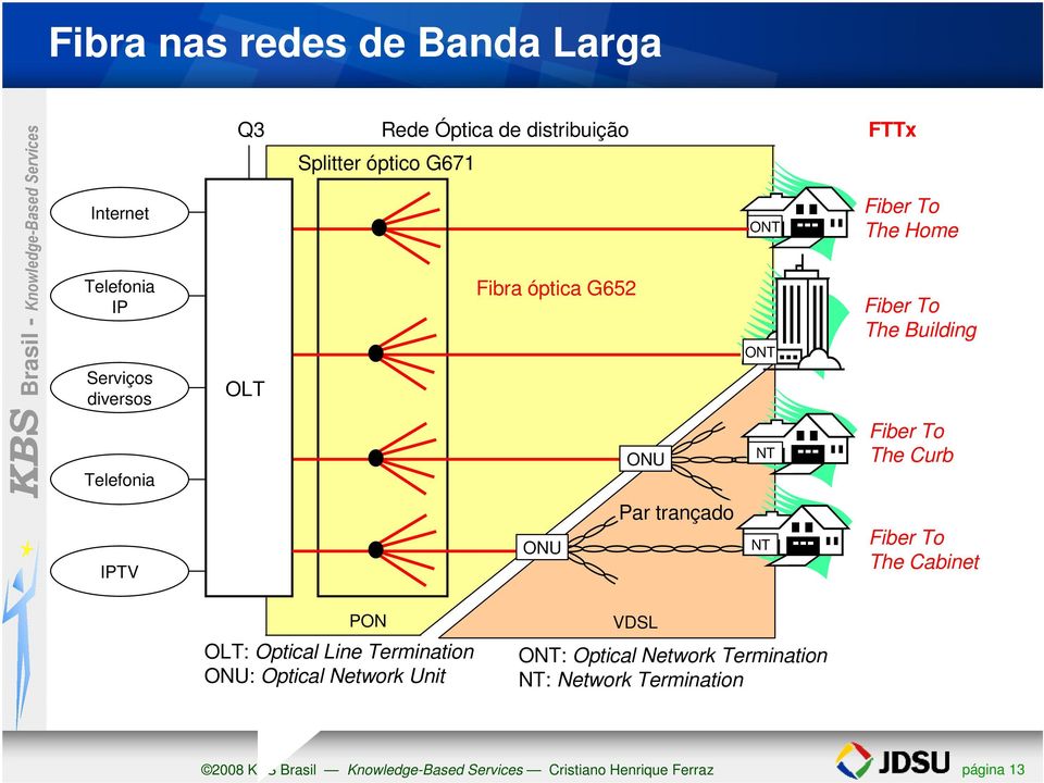 The Building Fiber To The Curb Fiber To The Cabinet PON OLT: Optical Line Termination ONU: Optical Network Unit VDSL