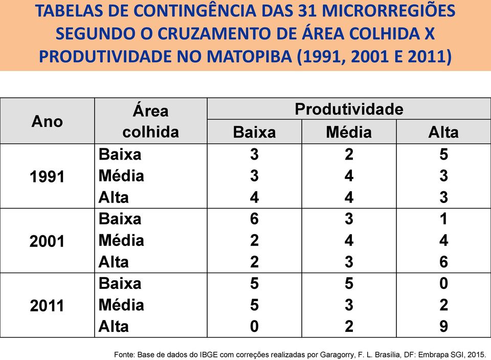 5 Média 3 4 3 Alta 4 4 3 Baixa 6 3 1 Média 2 4 4 Alta 2 3 6 Baixa 5 5 0 Média 5 3 2 Alta 0 2 9 Fonte: