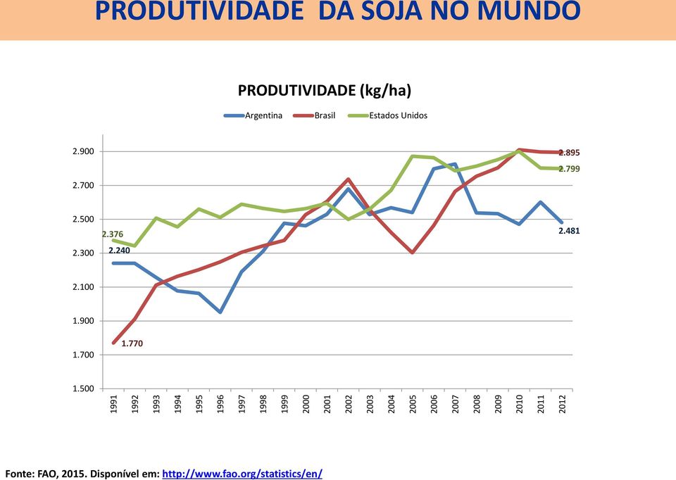 Argentina Brasil Estados Unidos 2.900 2.700 2.895 2.799 2.500 2.300 2.376 2.240 2.