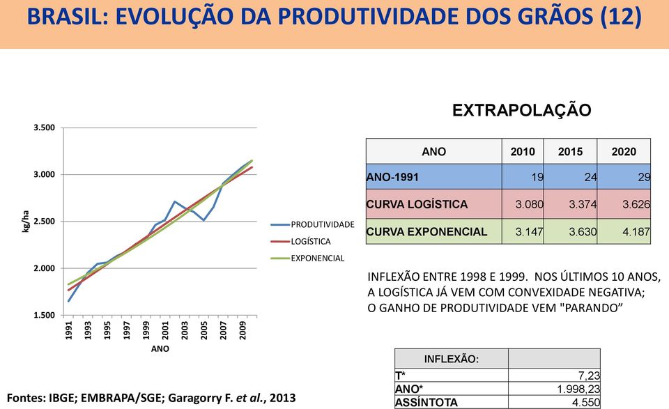 080 3.374 3.626 CURVA EXPONENCIAL 3.147 3.630 4.187 INFLEXÃO ENTRE 1998 E 1999.