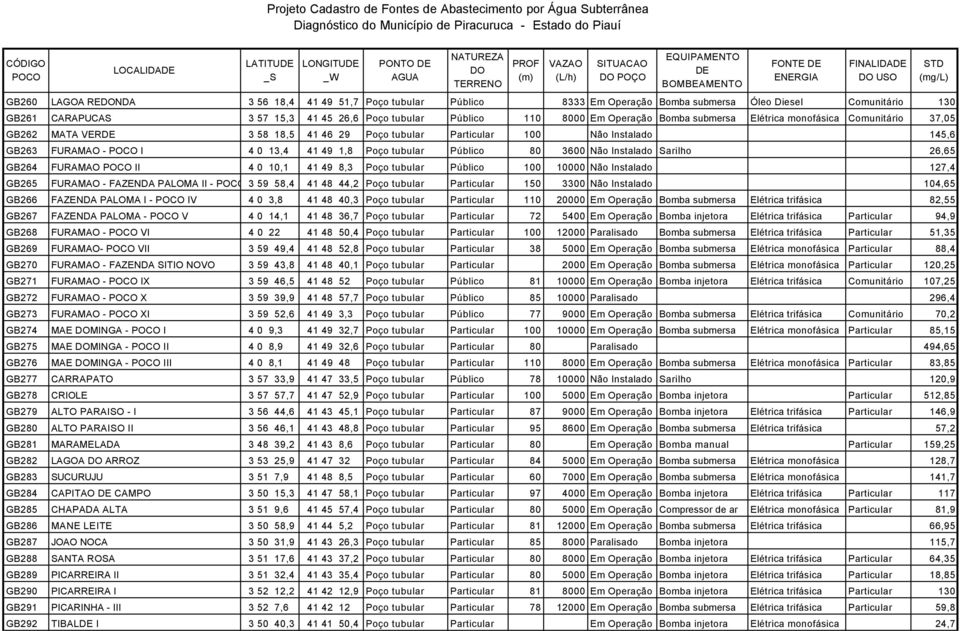 45 26,6 Poço tubular Público 110 8000 Em Operação Bomba submersa Elétrica monofásica Comunitário 37,05 GB262 MATA VERDE 3 58 18,5 41 46 29 Poço tubular Particular 100 Não Instalado 145,6 GB263