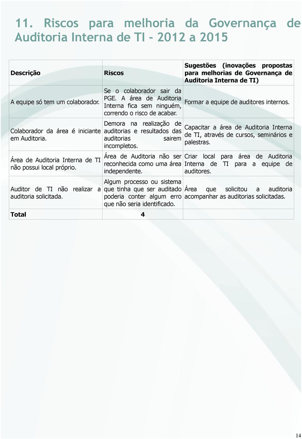 A área de Auditoria Interna fica sem ninguém, correndo o risco de acabar. Demora na realização de auditorias e resultados das auditorias sairem incompletos.