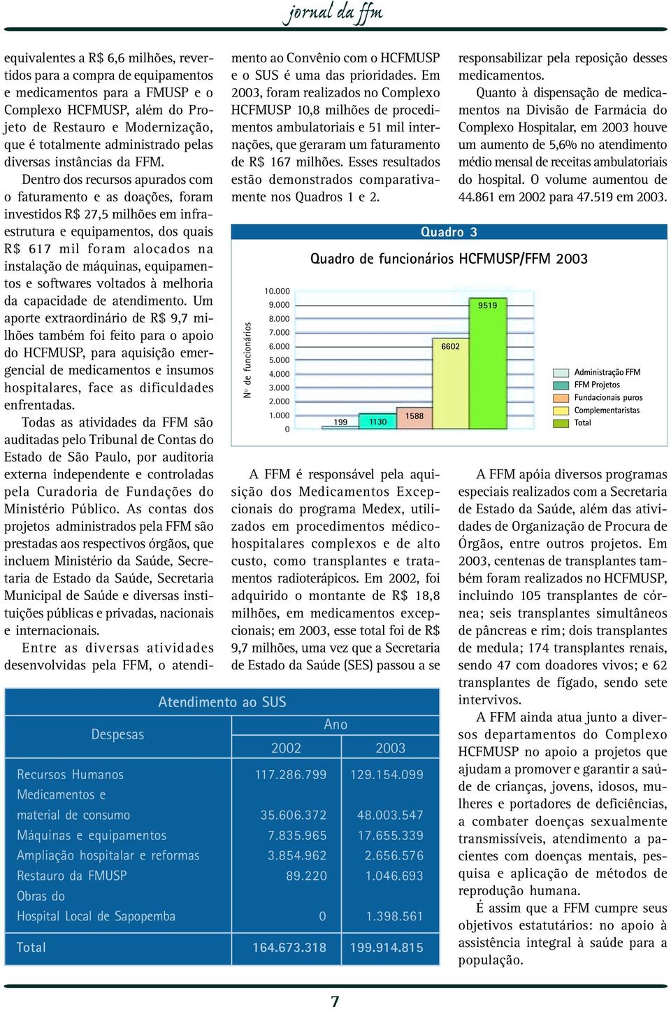 Dentro dos recursos apurados com o faturamento e as doações, foram investidos R$ 27,5 milhões em infraestrutura e equipamentos, dos quais R$ 617 mil foram alocados na instalação de máquinas,