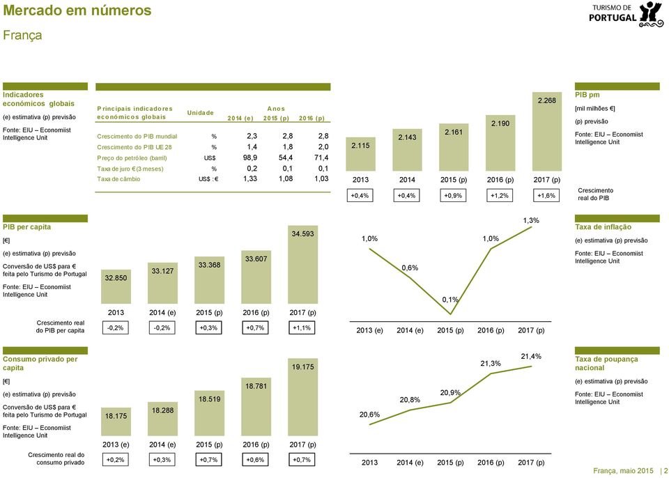 115 2013 2014 2015 (p) 2016 (p) 2017 (p) PIB pm [mil milhões ] (p) previsão +0,4% +0,4% +0,9% +1,2% +1,6% Crescimento real do PIB PIB per capita [ ] 34.