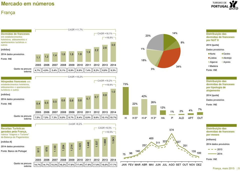 1,6 1,6 1,6 1,1 1,2 2005 2006 2007 2008 2009 2010 2011 2012 2013 2014 4,7% 4,9% 5,4% 6,1% 6,9% 6,9% 7,4% 8,2% 8,8% 9,3% 23% 1% 18% 3% 14% 34% 8% por NUT II 2014 [quota] Norte Lisboa Algarve Madeira