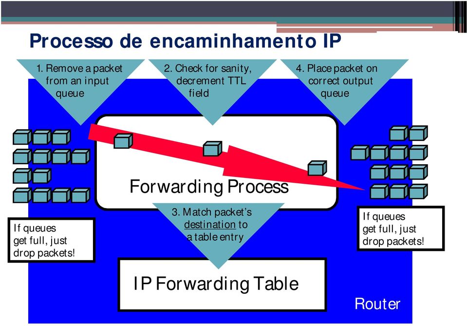 Place packet on correct output queue If queues get full, just drop packets!