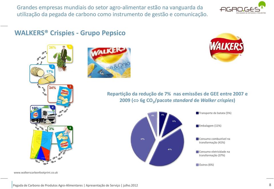 WALKERS Crispies Grupo Pepsico Repartição da redução de 7% nas emissões de GEE entre 2007 e 2009 ( 6g CO 2 /pacote standard de Walker