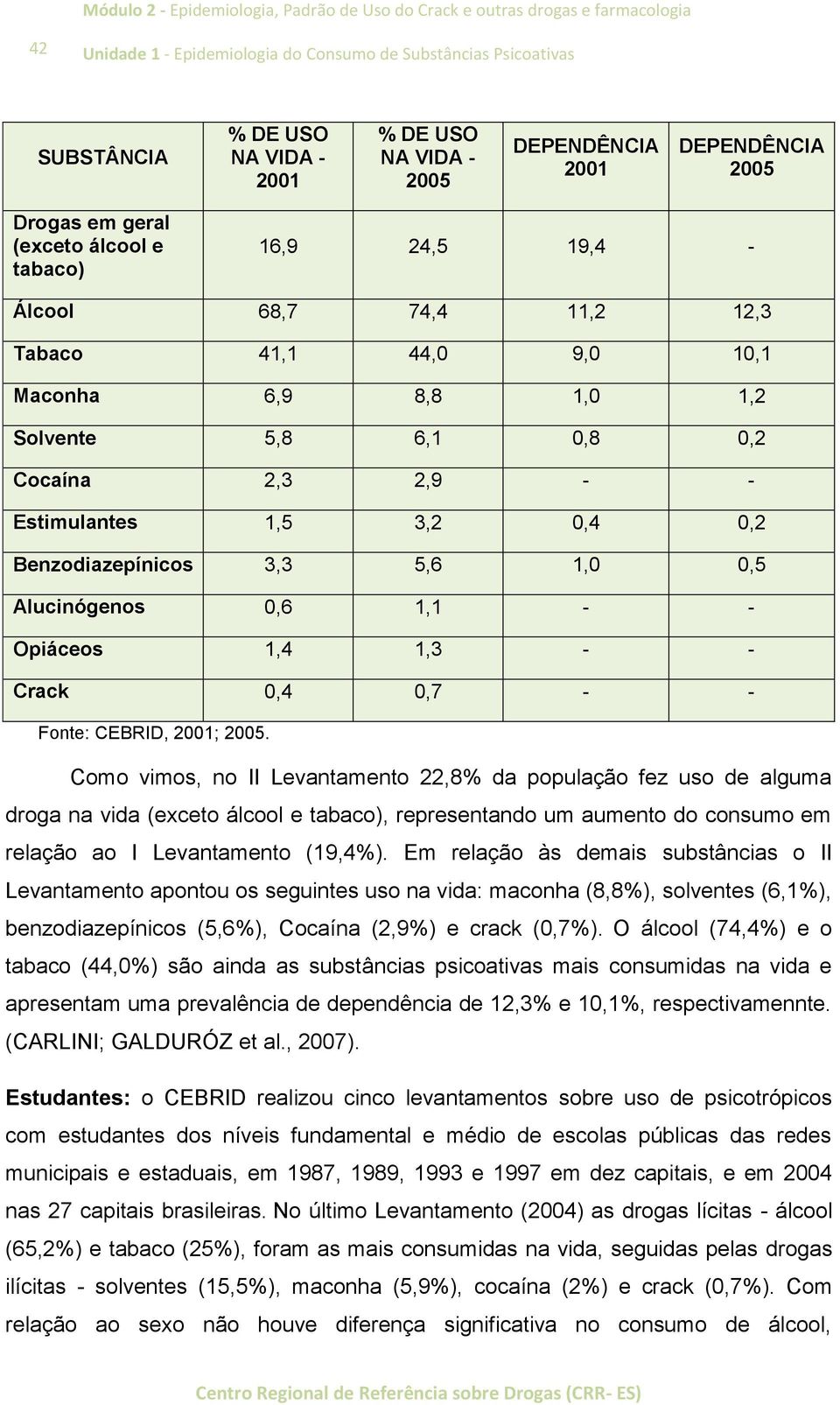 5,6 1,0 0,5 Alucinógenos 0,6 1,1 - - Opiáceos 1,4 1,3 - - Crack 0,4 0,7 - - Fonte: CEBRID, 2001; 2005.