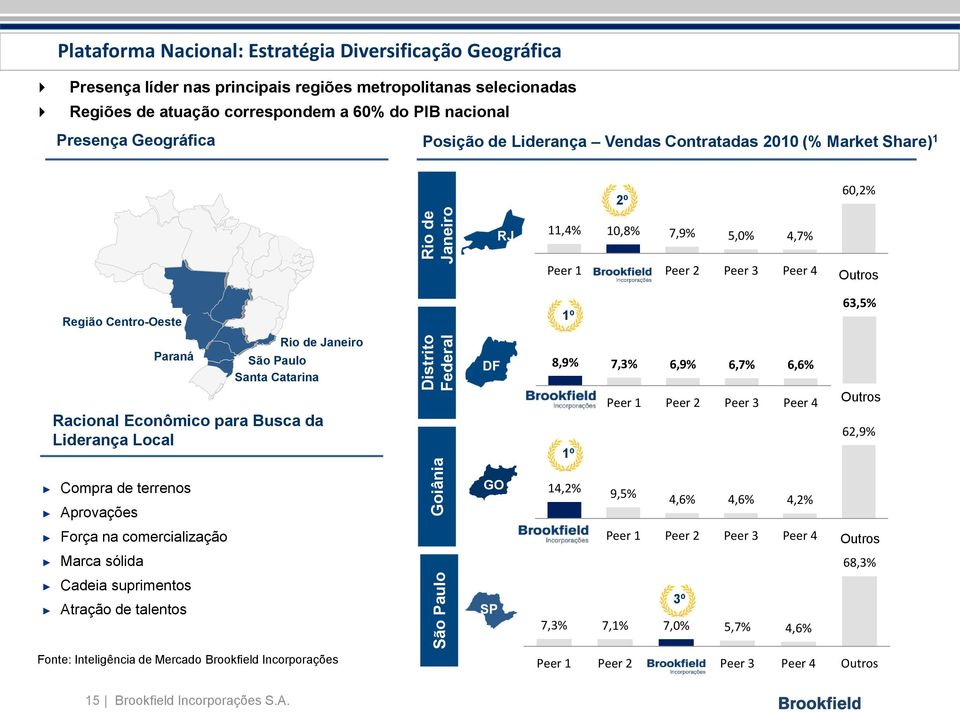 12º 60,2% RJ 11,4% 10,8% 7,9% 5,0% 4,7% Peer 1 Peer 2 Peer 3 Peer 4 Outros Região Centro-Oeste 1 11º 63,5% Paraná São Paulo Santa Catarina Rio de Janeiro Economic Racional Econômico Rationale for