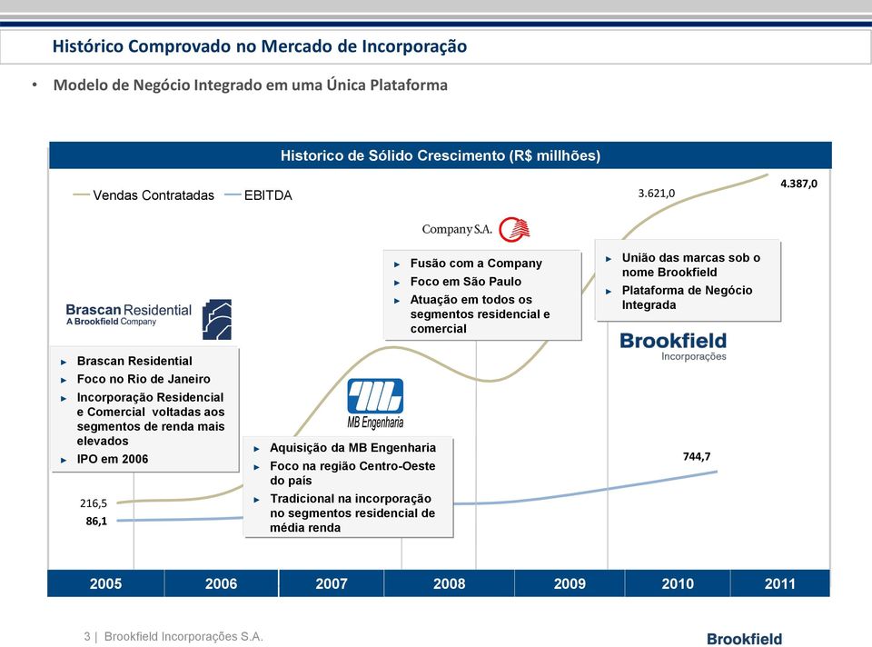 387,0 Fusão com a Company Foco em São Paulo Atuação em todos os segmentos residencial e comercial União das marcas sob o nome Brookfield Plataforma de Negócio Integrada