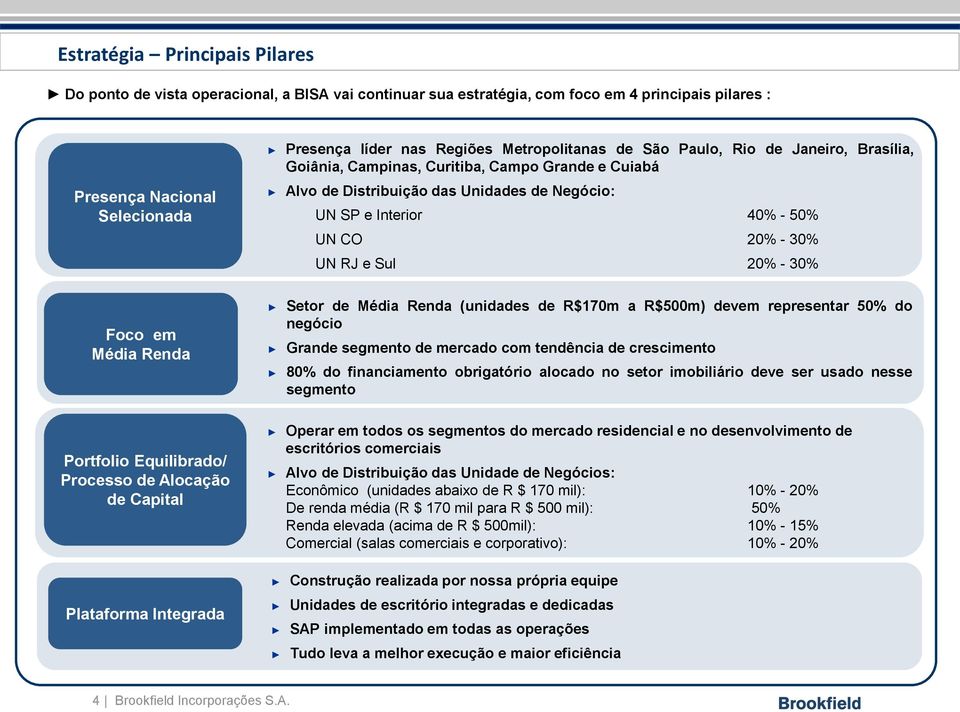 RJ e Sul 20% - 30% Foco em Média Renda Portfolio Equilibrado/ Processo de Alocação de Capital Plataforma Integrada Setor de Média Renda (unidades de R$170m a R$500m) devem representar 50% do negócio