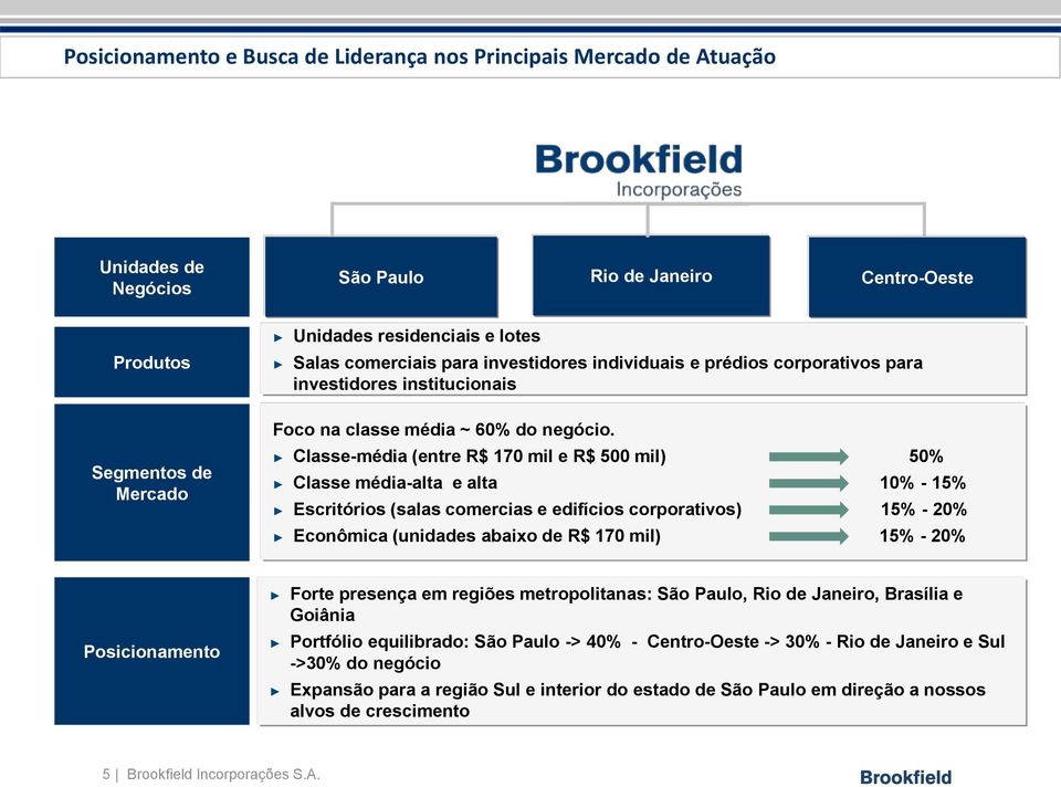 Classe-média (entre R$ 170 mil e R$ 500 mil) 50% Classe média-alta e alta 10% - 15% Escritórios (salas comercias e edifícios corporativos) 15% - 20% Econômica (unidades abaixo de R$ 170 mil) 15% -