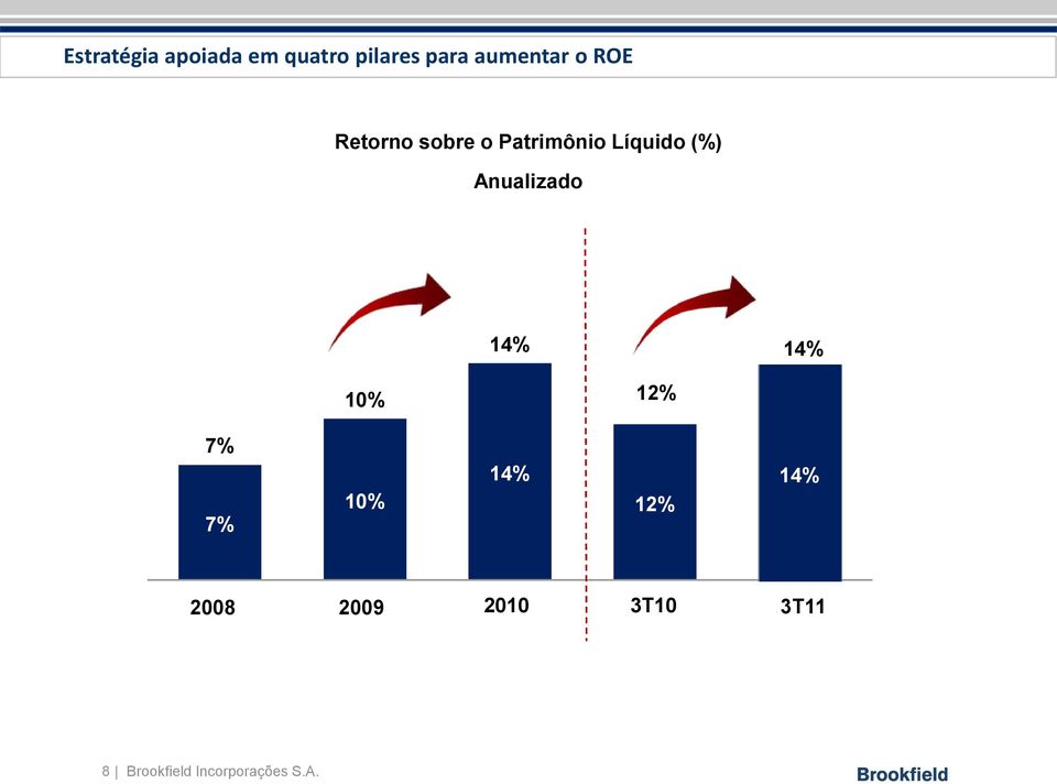 12% 7% 7% 10% 14% 12% 14% 14% 2008 2009 2010 3T10 3T11 ROE