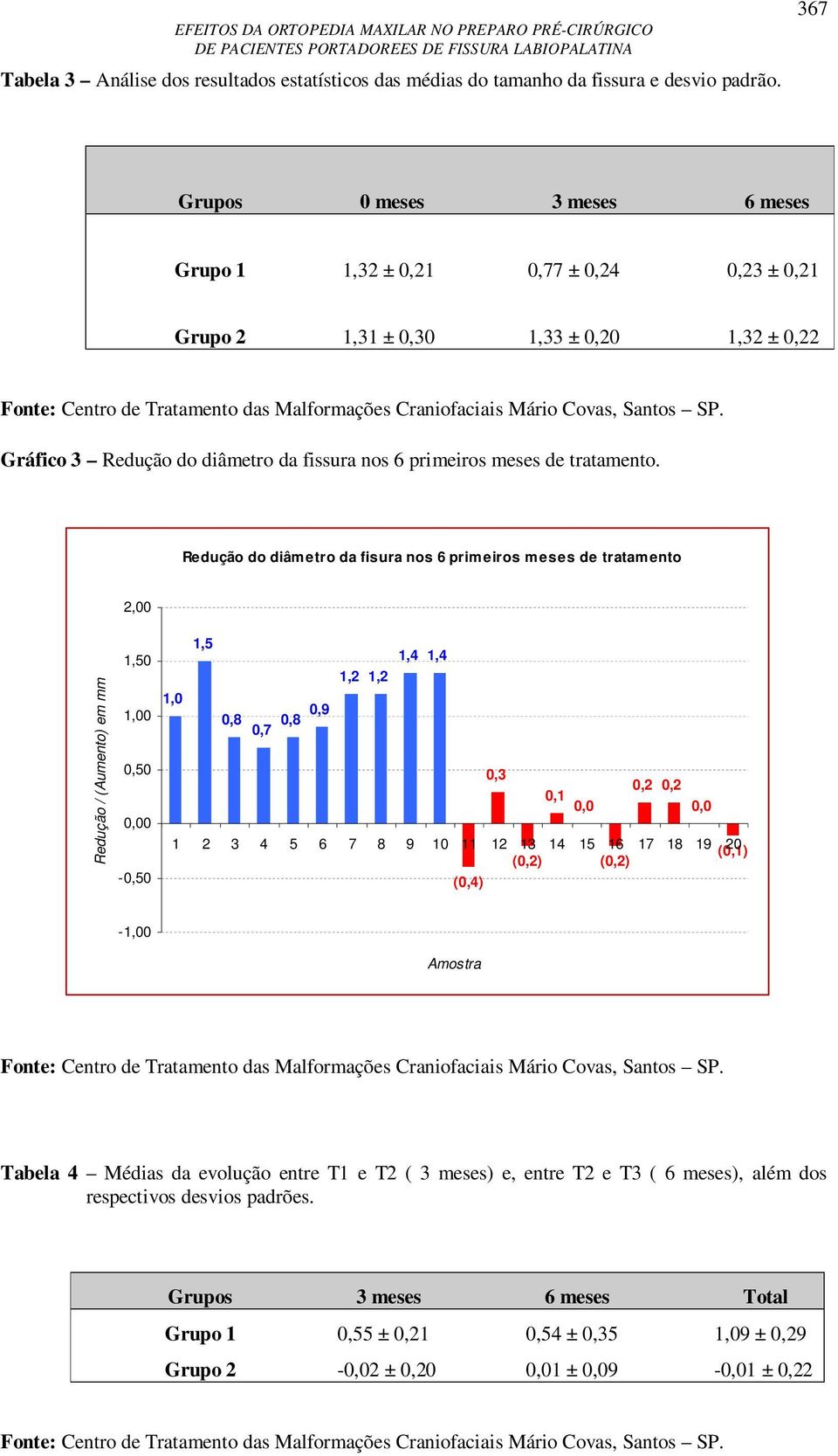 Redução do diâmetro da fisura nos 6 primeiros meses de tratamento 2,00 Redução / (Aumento) em mm 1,50 1,00 0,50 0,00-0,50 1,5 1,4 1,4 1,2 1,2 1,0 0,8 0,8 0,9 0,7 0,3 0,2 0,2 0,1 0,0 0,0 1 2 3 4 5 6 7