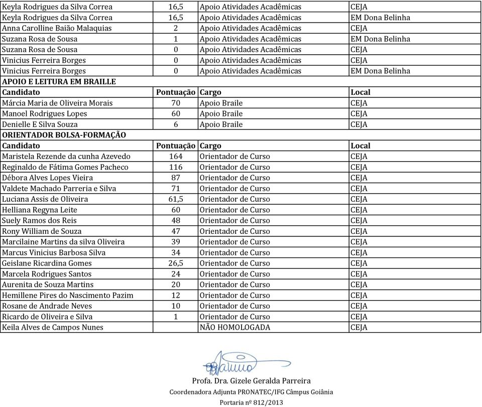 Acadêmicas CEJA Vinicius Ferreira Borges 0 Apoio Atividades Acadêmicas EM Dona Belinha APOIO E LEITURA EM BRAILLE Candidato Pontuação Cargo Local Márcia Maria de Oliveira Morais 70 Apoio Braile CEJA