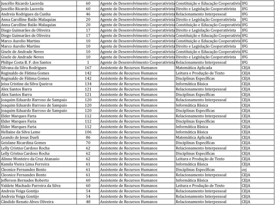 Cooperativista Direito e Legislação Cooperativista IFG Anna Carolline Baião Malaquias 20 Agente de Desenvolvimento Cooperativista Constituição e Educação CooperativistaIFG Diego Guimarães de Oliveira