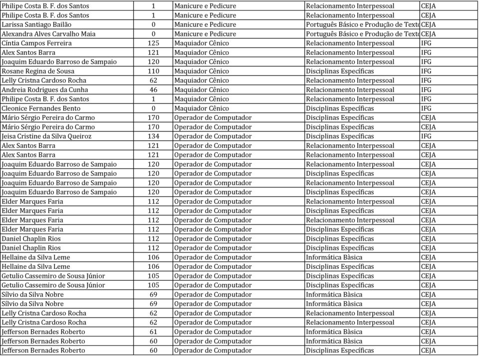 Produção de TextoCEJA Alexandra Alves Carvalho Maia 0 Manicure e Pedicure Português Básico e Produção de TextoCEJA Cíntia Campos Ferreira 125 Maquiador Cênico Relacionamento Interpessoal IFG Alex