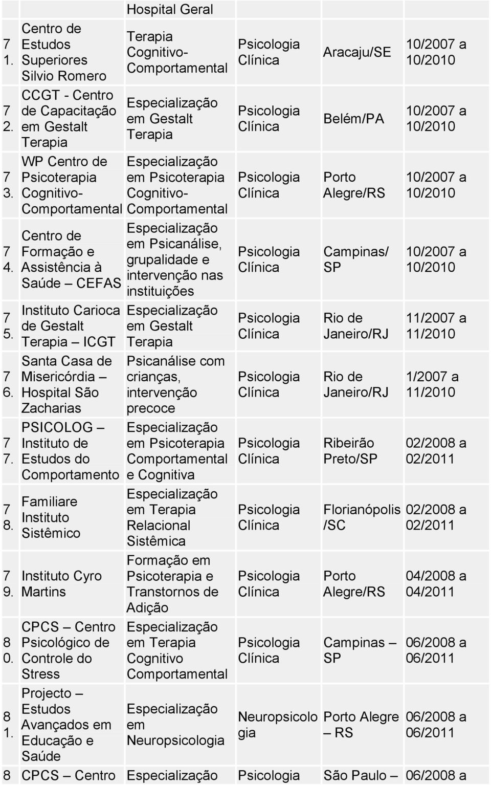 Terapia Cognitivo- Gestalt Terapia Cognitivo- Psicanálise, grupalidade e intervenção nas instituições Gestalt Terapia Psicanálise com crianças, intervenção precoce e Cognitiva Terapia Relacional