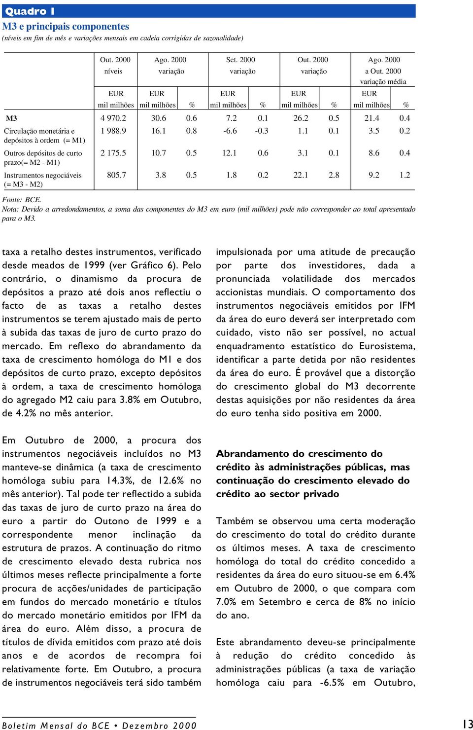 3 1.1 0.1 3.5 0.2 depósitos à ordem (= M1) Outros depósitos de curto 2 175.5 10.7 0.5 12.1 0.6 3.1 0.1 8.6 0.4 prazo(= M2 - M1) Instrumentos negociáveis 805.7 3.8 0.5 1.8 0.2 22.1 2.8 9.2 1.2 (= M3 - M2) Fonte: BCE.