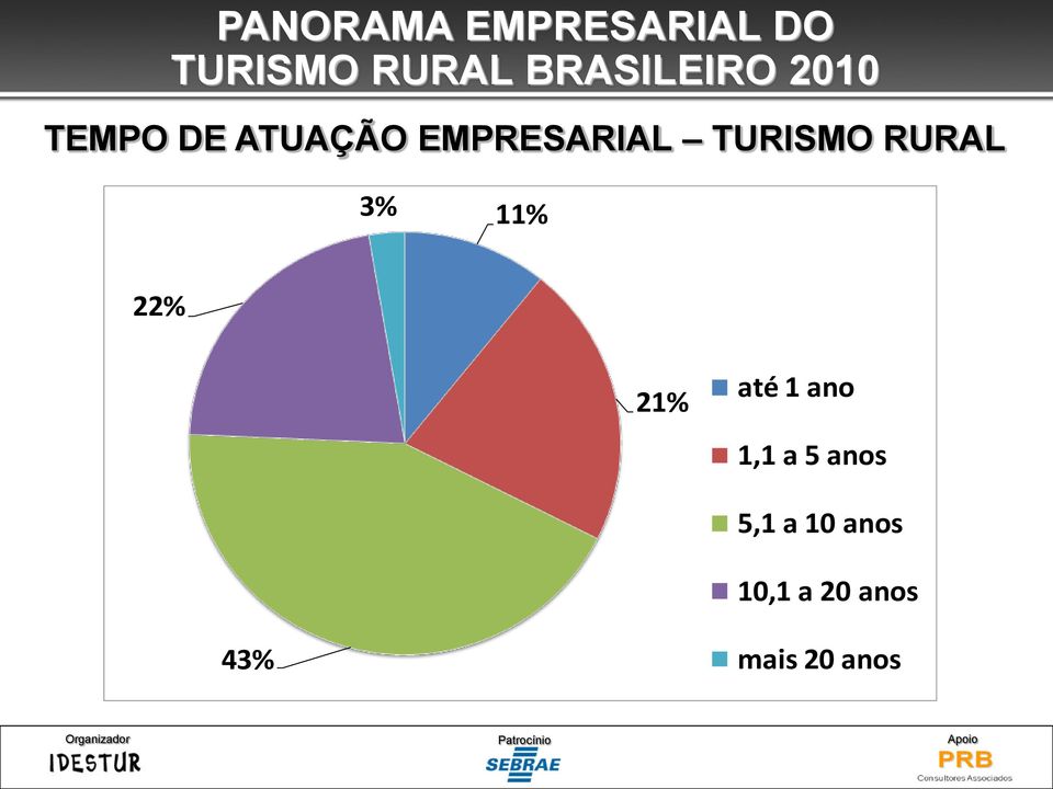 11% 22% 21% até 1 ano 1,1 a 5 anos 5,1 a 10 anos