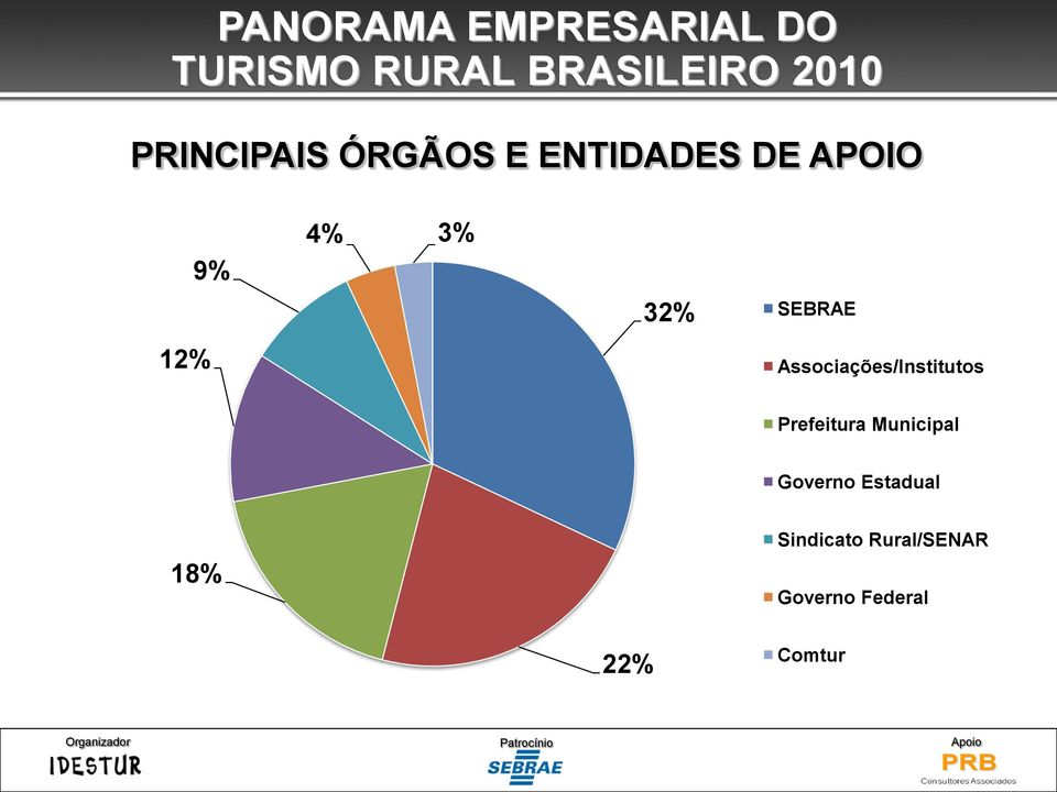 Associações/Institutos Prefeitura Municipal Governo Estadual 18%