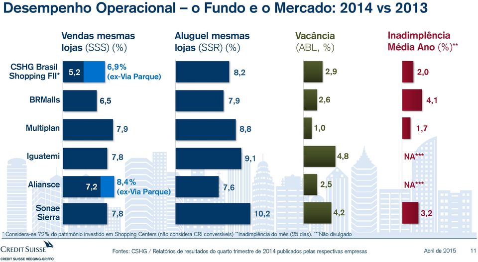 8,4% (ex-via Parque) 7,6 2,5 NA*** Sonae Sierra 7,8 10,2 4,2 3,2 * Considera-se 72% do patrimônio investido em Shopping Centers (não considera CRI