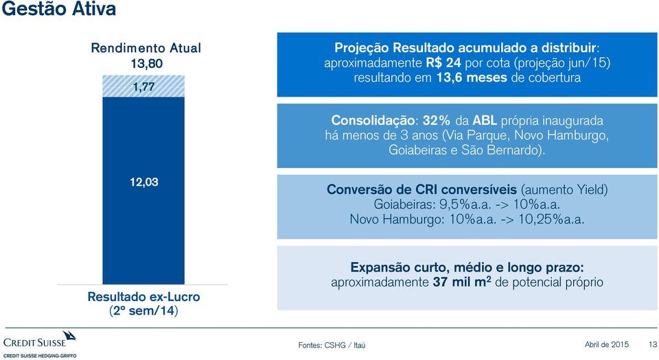 Goiabeiras e São Bernardo). 12,03 Conversão de CRI conversíveis (aumento Yield) Goiabeiras: 9,5%a.a. -> 10%a.a. Novo Hamburgo: 10%a.a. -> 10,25%a.