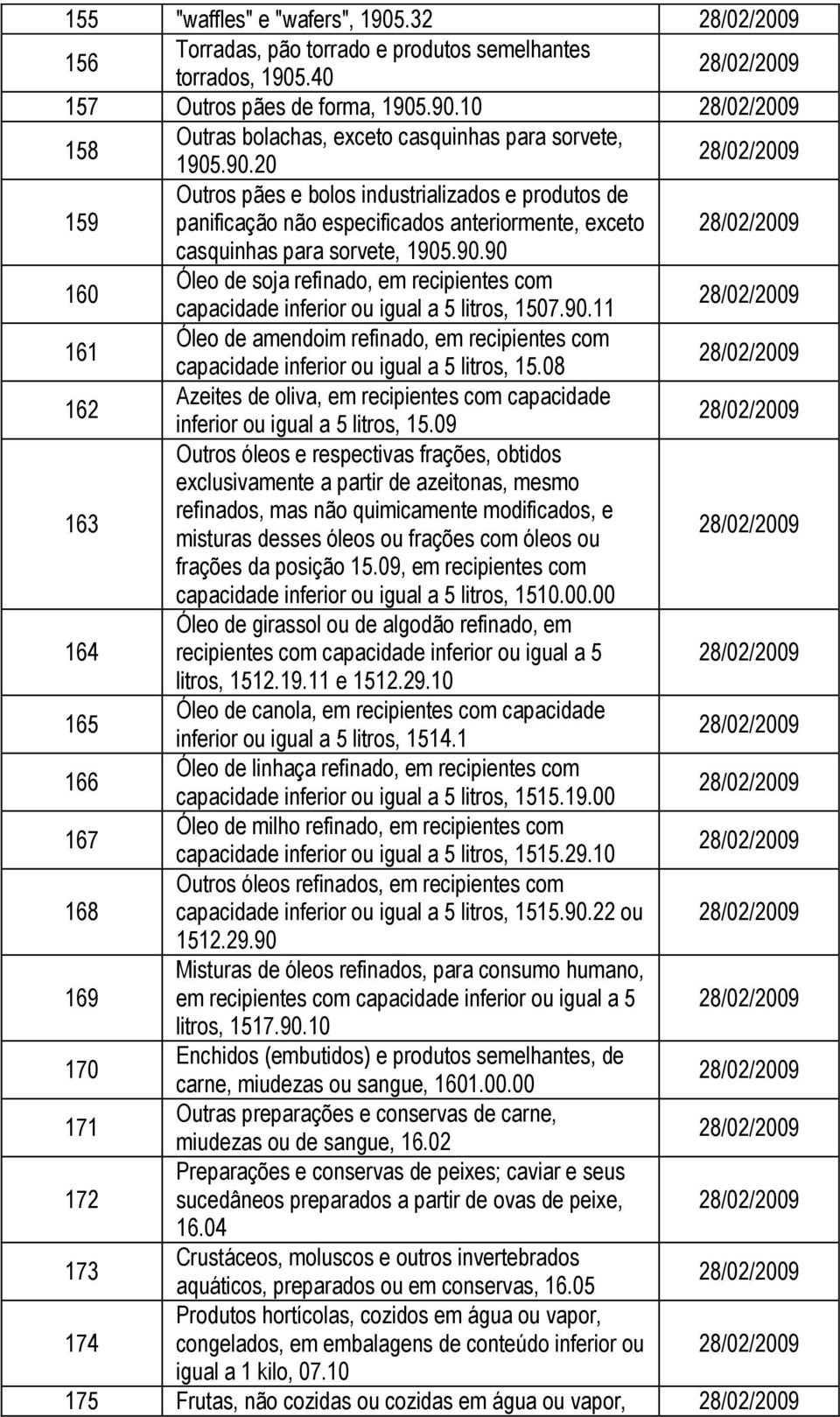 08 162 Azeites de oliva, em recipientes com capacidade inferior ou igual a 5 litros, 15.