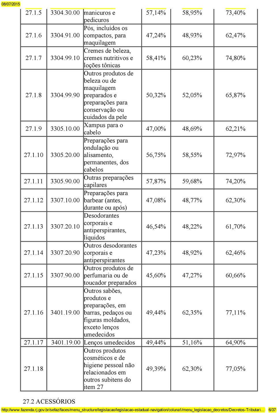 90 Outros produtos de beleza ou de maquilagem preparados e 50,32% 52,05% 65,87% preparações para conservação ou cuidados da pele 27.1.9 Xampus para o 3305.10.