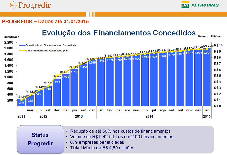 Volume de R$ 9,42 bilhões em 2.