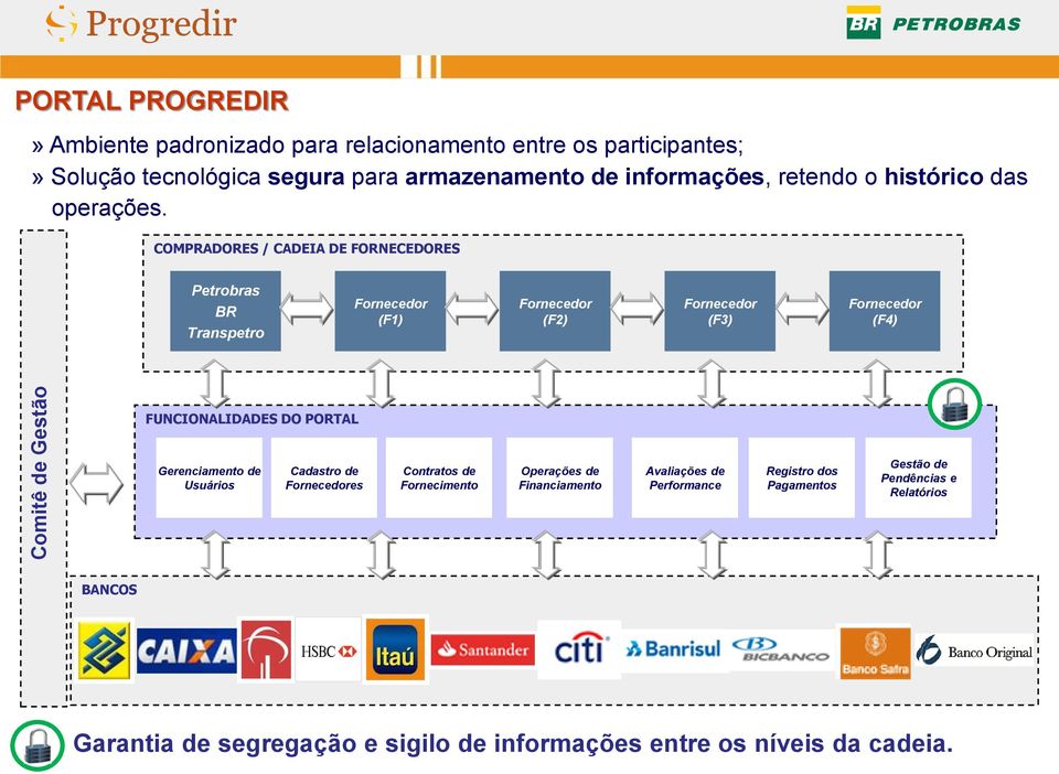 COMPRADORES / CADEIA DE FORNECEDORES Petrobras BR Transpetro Fornecedor (F1) Fornecedor (F2) Fornecedor (F3) Fornecedor (F4) FUNCIONALIDADES DO PORTAL