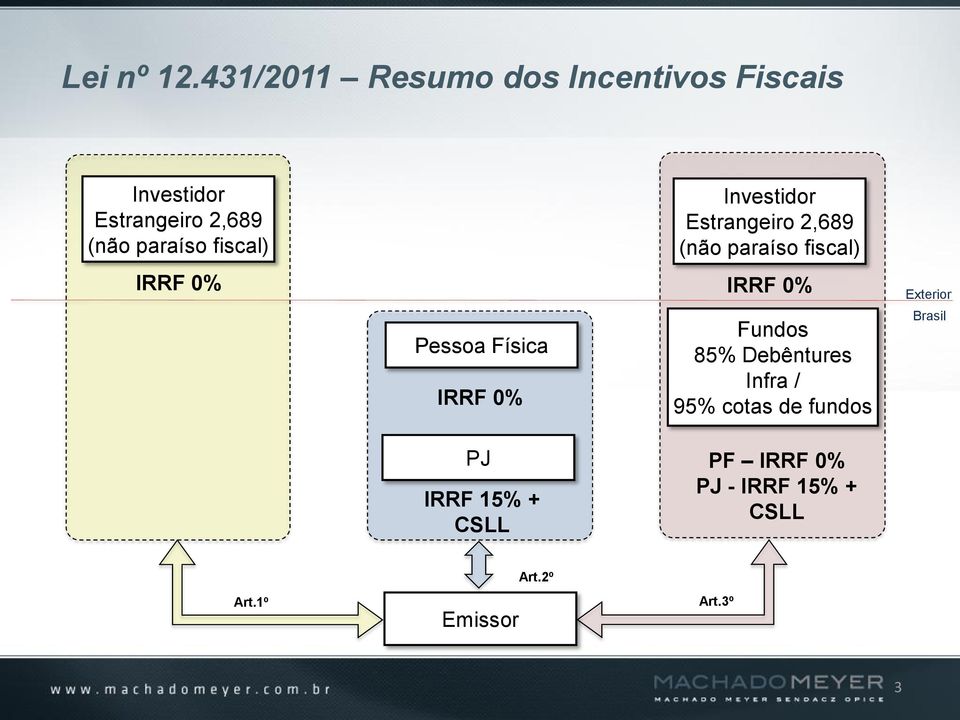 fiscal) IRRF 0% Pessoa Física IRRF 0% PJ IRRF 15% + CSLL Investidor Estrangeiro