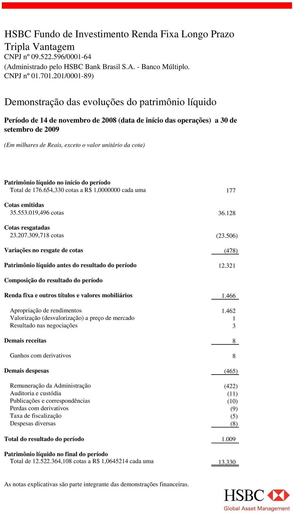 da cota) Patrimônio líquido no início do período Total de 176.654,330 cotas a R$ 1,0000000 cada uma 177 Cotas emitidas 35.553.019,496 cotas 36.128 Cotas resgatadas 23.207.309,718 cotas (23.