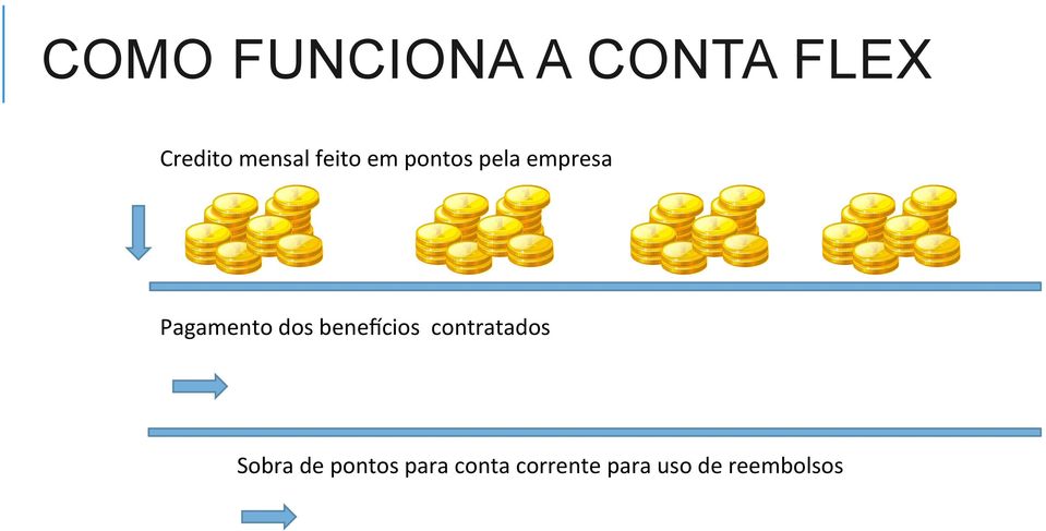 dos beneacios contratados Sobra de pontos