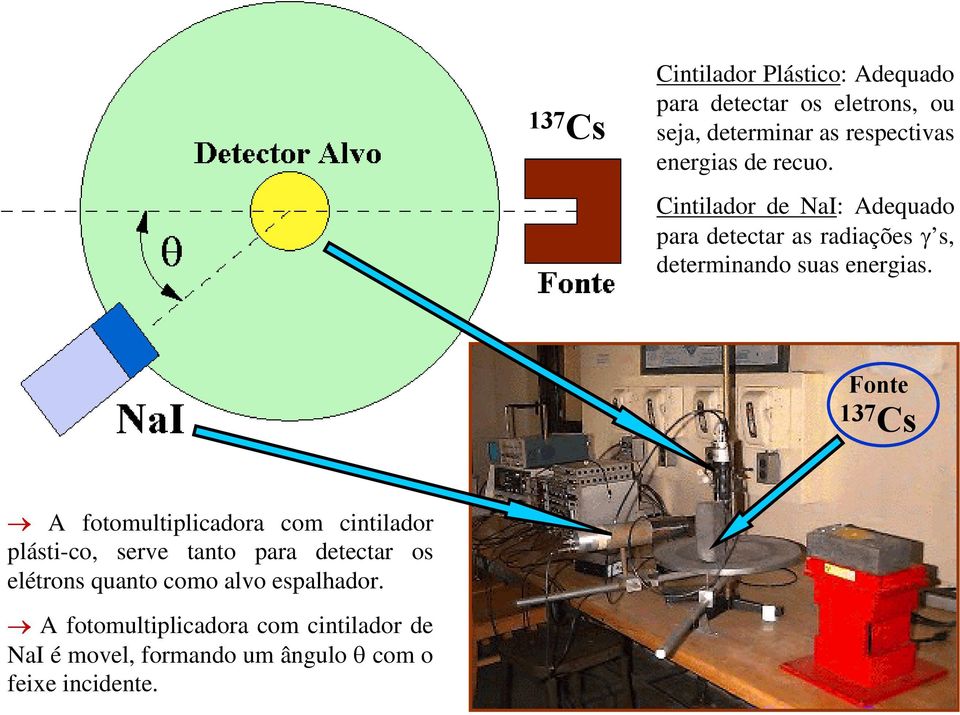 Fonte 37 Cs A fotomultiplicadora com cintilador plásti-co, serve tanto para detectar os elétrons quanto