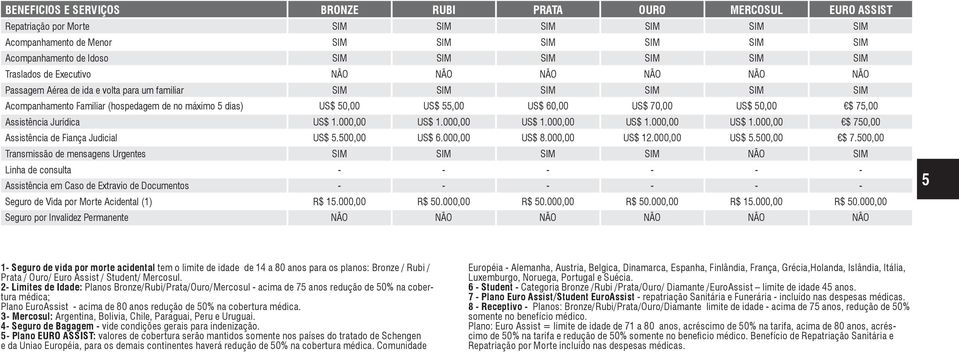 60,00 US$ 70,00 US$ 50,00 $ 75,00 Assistência Jurídica US$ 1.000,00 US$ 1.000,00 US$ 1.000,00 US$ 1.000,00 US$ 1.000,00 $ 750,00 Assistência de Fiança Judicial US$ 5.500,00 US$ 6.000,00 US$ 8.