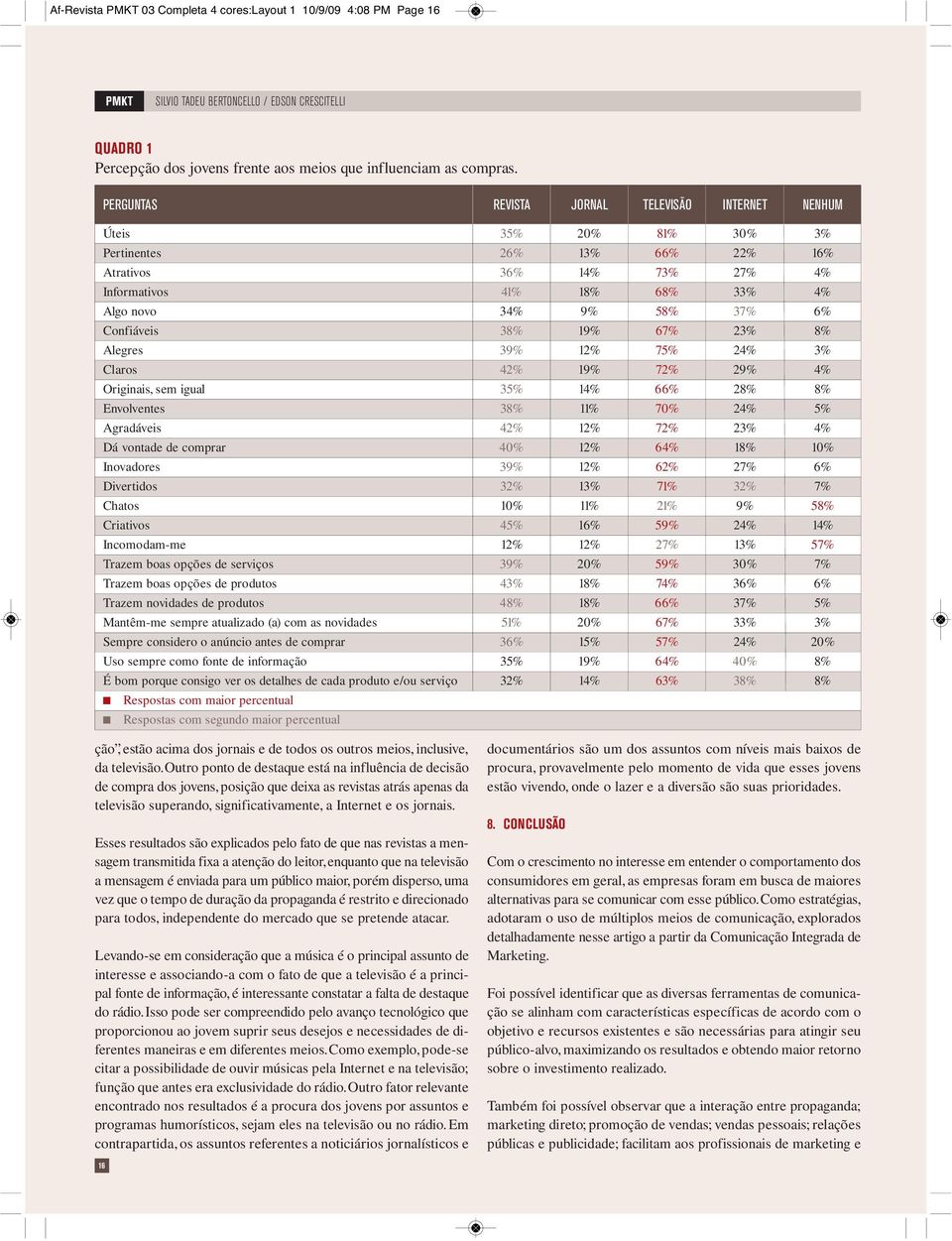 Divertidos Chatos Criativos Icomodam-me Trazem boas opções de serviços Trazem boas opções de produtos Trazem ovidades de produtos Matêm-me sempre atualizado (a) com as ovidades Sempre cosidero o