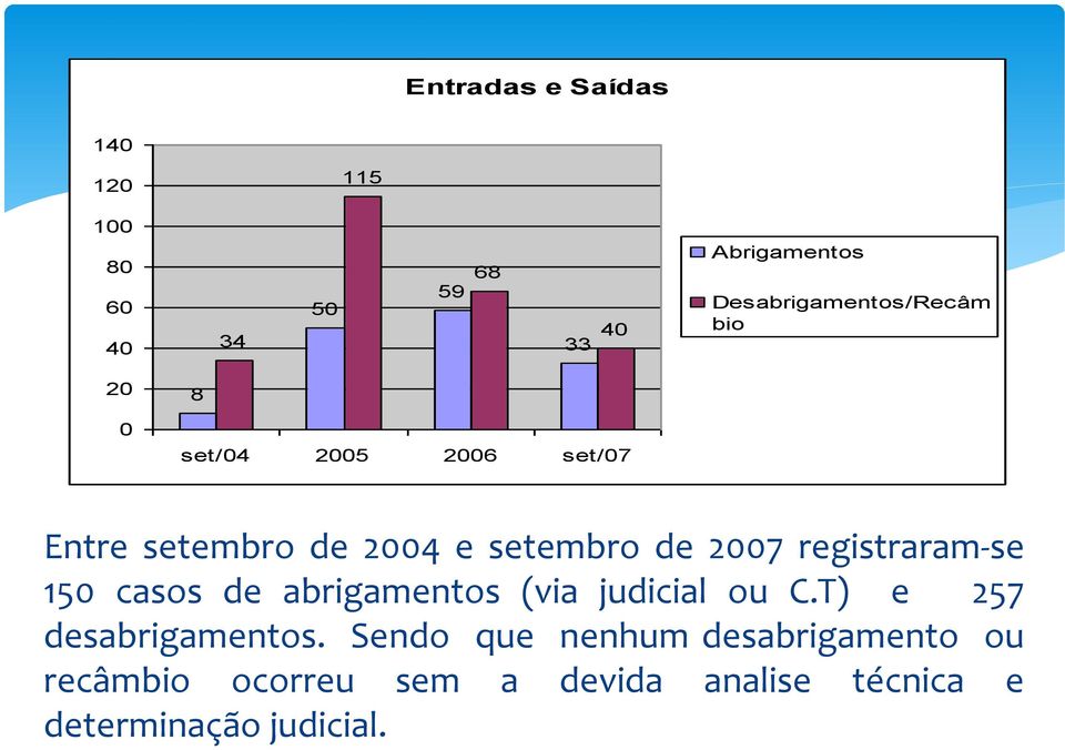 de 2007 registraram-se 150 casos de abrigamentos (via judicial ou C.