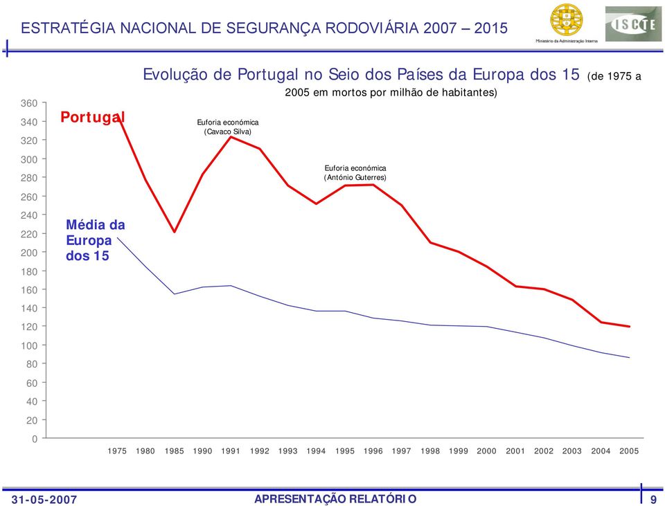 habitantes) Euforia económica (Cavaco Silva) Euforia económica (António nio Guterres) 1975 1980 1985